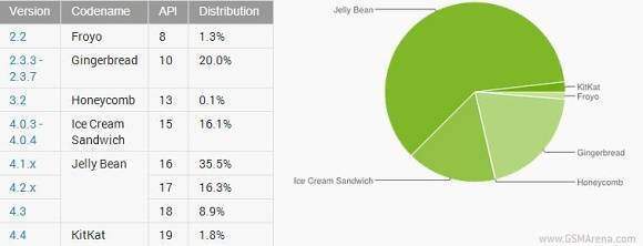 distribuzione android gennaio 2014