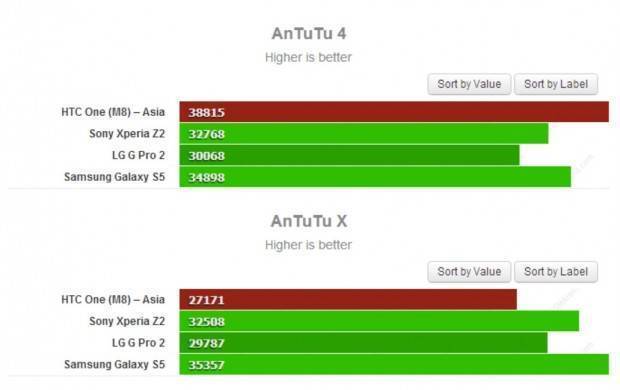 HTC-One-M8-Benchmark-Risultati-620x390