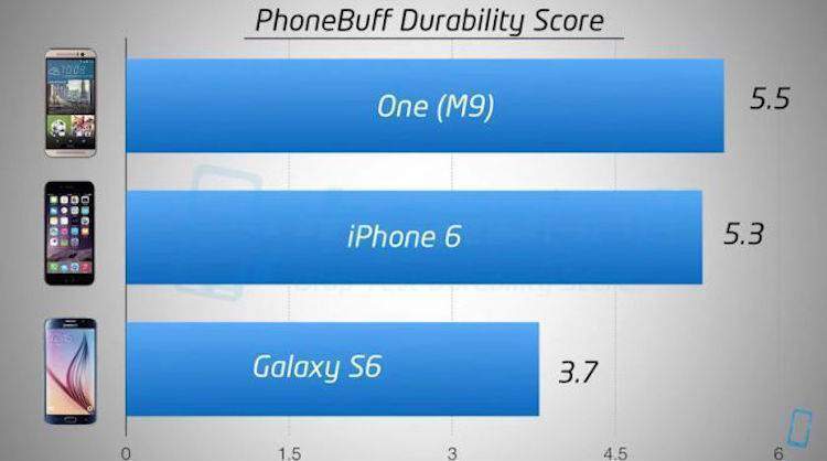 Immagine che mostra il confronto del drop test tra HTC One M9, Samsung Galaxy S6 e iPhone 6