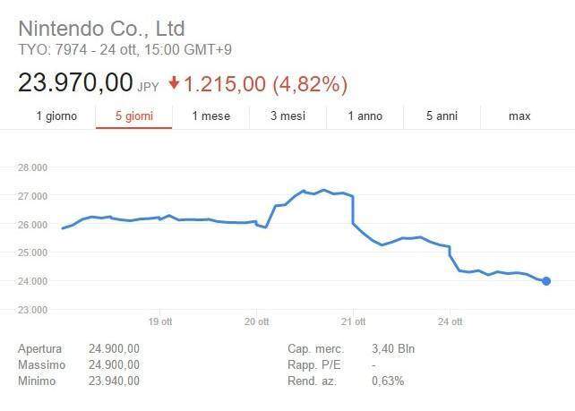 Nintendo Switch azioni shares