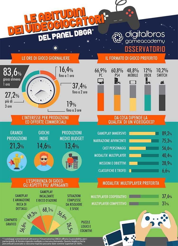 Infografica sulle abitudini dei videogiocatori da Digital Bros