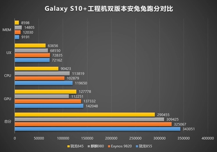 Samsung Galaxy S10 Plus benchmark
