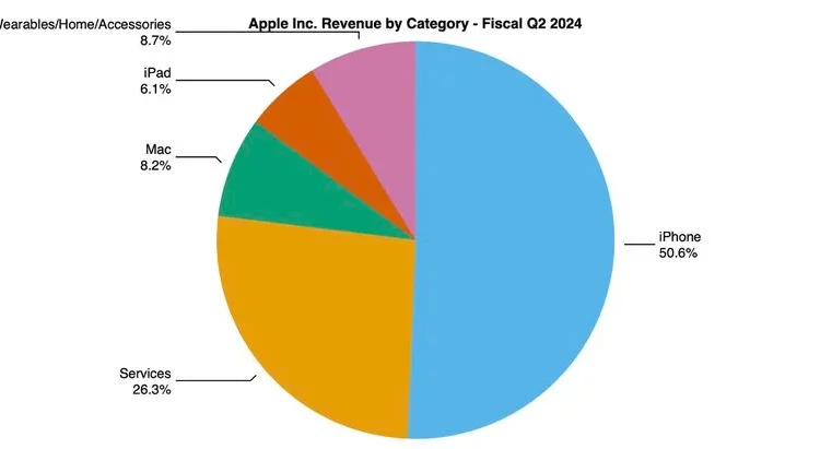 aapl-2q24-pie